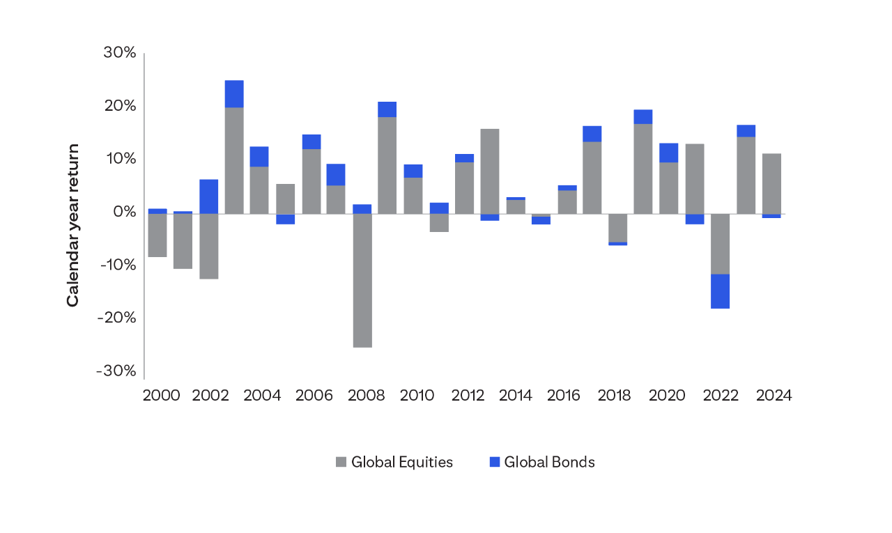This bar chart shows calendar year returns for global equities and fixed income between 2000 and 2024. In several years where equities posted negative annual returns, bonds posted positive returns.