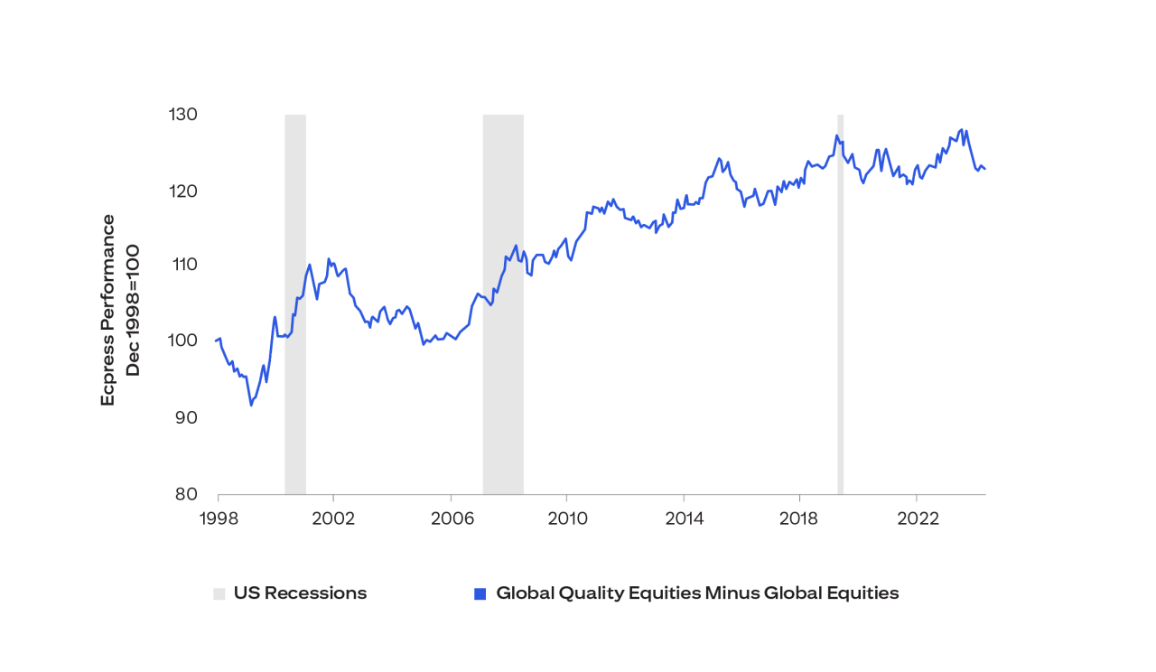 The line chart shows the total return of global quality equities relative to that of global equities. Between 1998 and 2024, the former outperformed the latter overall and prior to the three recessionary periods.